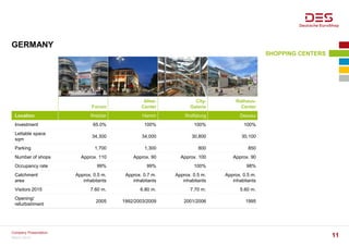 GERMANY
Forum
Allee-
Center
City-
Galerie
Rathaus-
Center
Location Wetzlar Hamm Wolfsburg Dessau
Investment 65.0% 100% 100% 100%
Lettable space
sqm
34,300 34,000 30,800 30,100
Parking 1,700 1,300 800 850
Number of shops Approx. 110 Approx. 90 Approx. 100 Approx. 90
Occupancy rate 99% 99% 100% 98%
Catchment
area
Approx. 0.5 m.
inhabitants
Approx. 0.7 m.
inhabitants
Approx. 0.5 m.
inhabitants
Approx. 0.5 m.
inhabitants
Visitors 2015 7.60 m. 6.80 m. 7.70 m. 5.60 m.
Opening/
refurbishment
2005 1992/2003/2009 2001/2006 1995
SHOPPING CENTERS
March 2016
Company Presentation
11
 