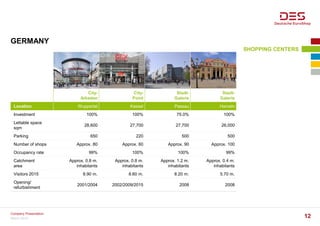 GERMANY
City-
Arkaden
City-
Point
Stadt-
Galerie
Stadt-
Galerie
Location Wuppertal Kassel Passau Hameln
Investment 100% 100% 75.0% 100%
Lettable space
sqm
28,600 27,700 27,700 26,000
Parking 650 220 500 500
Number of shops Approx. 80 Approx. 60 Approx. 90 Approx. 100
Occupancy rate 99% 100% 100% 99%
Catchment
area
Approx. 0.8 m.
inhabitants
Approx. 0.8 m.
inhabitants
Approx. 1.2 m.
inhabitants
Approx. 0.4 m.
inhabitants
Visitors 2015 8.90 m. 8.60 m. 8.20 m. 5.70 m.
Opening/
refurbishment
2001/2004 2002/2009/2015 2008 2008
SHOPPING CENTERS
March 2016
Company Presentation
12
 