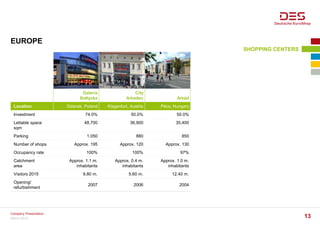 EUROPE
Galeria
Bałtycka
City
Arkaden Árkád
Location Gdansk, Poland Klagenfurt, Austria Pécs, Hungary
Investment 74.0% 50.0% 50.0%
Lettable space
sqm
48,700 36,900 35,400
Parking 1.050 880 850
Number of shops Approx. 195 Approx. 120 Approx. 130
Occupancy rate 100% 100% 97%
Catchment
area
Approx. 1.1 m.
inhabitants
Approx. 0.4 m.
inhabitants
Approx. 1.0 m.
inhabitants
Visitors 2015 9.80 m. 5.60 m. 12.40 m.
Opening/
refurbishment
2007 2006 2004
SHOPPING CENTERS
March 2016
Company Presentation
13
 
