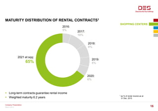MATURITY DISTRIBUTION OF RENTAL CONTRACTS1
1 as % of rental income as at
31 Dec. 2015
SHOPPING CENTERS
2021 et sqq:
65%
2020:
6%
2019:
6%
2018:
8%
2017:
10%
2016:
5%
Company Presentation
16
 Long-term contracts guarantee rental income
 Weighted maturity 6.2 years
March 2016
 