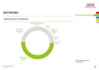 SECTOR MIX1
1 as % of rental space as at
31 Dec. 2015
Balanced sector diversification
Fashion
51%
Non-food/
electronics
19%
Department stores
11%
Food
7%
Health &
beauty
6%
Catering
4%
Services
2%
SHOPPING CENTERS
March 2016
Company Presentation
17
 