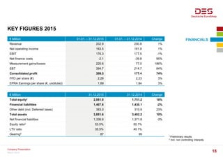 KEY FIGURES 2015
1 Preliminary results
2 Incl. non controlling interests
FINANCIALS€ Million 01.01. – 31.12.2015 01.01. – 31.12.2014 Change
Revenue 202.9 200.8 1%
Net operating income 183.5 181.8 1%
EBIT 176.3 177.5 -1%
Net finance costs -2.1 -39.8 95%
Measurement gains/losses 220.6 77.0 186%
EBT 394.7 214.7 84%
Consolidated profit 309.3 177.4 74%
FFO per share (€) 2.29 2.23 3%
EPRA Earnings per share (€, undiluted) 1.89 1.84 3%
€ Million 31.12.2015 31.12.2014 Change
Total equity2 2,061.0 1,751.2 18%
Financial liabilities 1,407.6 1,430.1 -2%
Other debt (incl. Deferred taxes) 383.0 310.9 23%
Total assets 3,851.6 3,492.2 10%
Net financial liabilities 1,336.9 1,371.8 -3%
Equity ratio2 53.5% 50.1%
LTV ratio 35.5% 40.1%
Gearing2 87 99
March 2016
Company Presentation
18
 