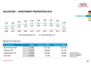 5.39 5.40
5.64
5.80 5.89 5.92 5.98 5.97 5.87
5.46
5.13 5.14
5.37 5.52 5.61 5.64 5.70 5.69
5.53
5.13
2006 2007 2008 2009 2010 2011 2012 2013 2014 2015
Net operating yield in % Net initial yield in %
VALUATION1 – INVESTMENT PROPERTIES 2015
1 External appraisers:
Until 2014: Feri Research
and GfK GeoMarketing
Since 2015: JLL
SENSITIVITY ANALYSIS
in € thousand Basis change of -25bps change of +25bps
Rent increase rates 1.14% -101,100 +129,100
Discount rate 6.11% +62,400 -64,100
Capitalization rate 5.33% +99,400 -96,800
Cost ratio 10.70% +7,700 -10,200
FINANCIALS
Company Presentation
19March 2016
 