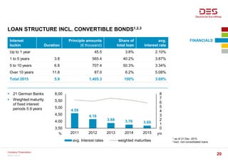 LOAN STRUCTURE INCL. CONVERTIBLE BONDS1,2,3
1 as of 31 Dec. 2015
2 excl. non-consolidated loans
FINANCIALSInterest
lockin Duration
Principle amounts
(€ thousand)
Share of
total loan
avg.
interest rate
Up to 1 year 45.5 3.8% 2.10%
1 to 5 years 3.8 565.4 40.2% 3.87%
5 to 10 years 6.8 707.4 50.3% 3.34%
Over 10 years 11.8 87.0 6.2% 5.08%
Total 2015 5.9 1,405.3 100% 3.69%
4.59
4.16
3.88 3.76 3.69
0
1
2
3
4
5
6
7
8
3,50
4,00
4,50
5,00
5,50
6,00
2011 2012 2013 2014 2015
avg. Interest rates weighted maturities
yrs%
 21 German Banks
 Weighted maturity
of fixed interest
periods 5.9 years
Company Presentation
20March 2016
 