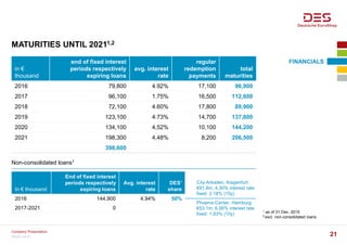 MATURITIES UNTIL 20211,2
1 as of 31 Dec. 2015
2 excl. non-consolidated loans
in €
thousand
end of fixed interest
periods respectively
expiring loans
avg. interest
rate
regular
redemption
payments
total
maturities
2016 79,800 4.92% 17,100 96,900
2017 96,100 1.75% 16,500 112,600
2018 72,100 4.60% 17,800 89,900
2019 123,100 4.73% 14,700 137,800
2020 134,100 4,52% 10,100 144,200
2021 198,300 4,48% 8,200 206,500
398,600
FINANCIALS
Company Presentation
21March 2016
Non-consolidated loans1
In € thousand
End of fixed interest
periods respectively
expiring loans
Avg. interest
rate
DES‘
share
2016 144,900 4.94% 50%
2017-2021 0
City-Arkaden, Klagenfurt:
€91.8m; 4.30% interest rate
fixed: 2.18% (15y)
Phoenix-Center, Hamburg:
€53.1m; 6.06% interest rate
fixed: 1,83% (10y)
 