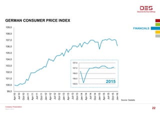 99,0
100,0
101,0
102,0
103,0
104,0
105,0
106,0
107,0
108,0
109,0
Apr-10
Jul-10
Oct-10
Jan-11
Apr-11
Jul-11
Oct-11
Jan-12
Apr-12
Jul-12
Oct-12
Jan-13
Apr-13
Jul-13
Oct-13
Jan-14
Apr-14
Jul-14
Oct-14
Jan-15
Apr-15
Jul-15
Oct-15
Jan-16
GERMAN CONSUMER PRICE INDEX
Source: Destatis
March 2016
Company Presentation
22
FINANCIALS
105,5
106,0
106,5
107,0
107,5
2015
 