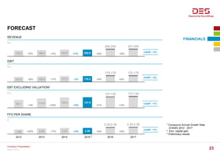 FORECAST
FINANCIALS
March 2016
Company Presentation
23
1 Compound Annual Growth Rate
(CAGR) 2012 - 2017
2 Excl. capital gain
3 Preliminary results
1.66 2.08 2.23 2.29
2.26-2.30 2.34-2.38
2012 2013 2014 2015 2016 2017
95.1 113.4 125.0 127.0
127-130 131-134
151.6 165.8 177.5 176.3
175-179 175-179
178.2 188.0 200.8 202.9
200-204 201-205
REVENUE
EBIT
EBT EXCLUDING VALUATION2
FFO PER SHARE
+0%
+0%
+3%
+4%
+19
+25%
+10%
+7%
+1%
-1%
+2%
+3%
+0%+7%
+9% +0%
+1%
+0%
€m
€m
€m
€
+5%
+7%
CAGR1: +3%
CAGR1: +3%
CAGR1: +7%
CAGR1: +7%
3
 