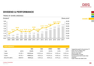 0.96 0.96
1.00
1.05 1.05 1.05 1.05
1.10 1.10
1.20
1.25
1.303
1.357
1.407
19.26
23.73
28.08
23.50 24.30 23.67
28.98
24.80
31.64 31.83
36.20
40.46 40.49
10,00
15,00
20,00
25,00
30,00
35,00
40,00
45,00
0,90
1,00
1,10
1,20
1,30
1,40
1,50
1,60
2004 2005 2006 2007 2008 2009 2010 2011 2012 2013 2014 2015 2016 2017
DIVIDEND & PERFORMANCE
1 respectively paid for the previous FY
2 2016: as of 21 March 2015
3 paid on 19 June 2015
4 as of 31 Dec. 2015
5 EPRA/NAREIT Europe
6 German government bonds index
7 proposal
8 Open ended real estate funds
TREND OF SHARE (INDEXED)
Dividend1 Share price2
PERFORMANCE4
DES DAX EPRA5 REX6 OEF8
1 year (2015) +15.3% +9.6% +20.0% +0.5% +3.3%
3 years +41.8% = +12.3% p.a. +12.2% p.a. +18.5% p.a. +2.3% p.a. +2.2% p.a.
5 years +67.4% = +10.8% p.a. +9.2% p.a. +14.3% p.a. +4.0% p.a. +2.3% p.a.
Since IPO (2001) +285.4%= +9.4% p.a. +3.5% p.a. +8.9% p.a. +4.7% p.a. +3.4% p.a.
SHARE
March 2016
Company Presentation
24
 