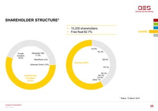 SHAREHOLDER STRUCTURE1
1 Status: 15 March 2016
Institutional
Investors
55.5%
Private
Investors
19.6%
Alexander Otto
17.3%
BlackRock 4.2%
US 8%
Germany 59%
NL 8%
BE 2%
GB 9%
FR 7%
Other 1%
NO 2%
CH 4%
 10,200 shareholders
 Free float 82.7% SHARE
March 2016
Company Presentation
25
Johannes Schorr 3.4%
 