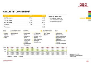 ANALYSTS‘ CONSENSUS1
1 Aggregated by DES
2 According to Bloomberg as
of Mar. 2016
avg./in € 2015 2016
EBIT (€ million) 179.2 181.5
FFO per share 2.26 2.31
NAV per share 37.64 39.55
Dividend 1.35 1.40
Price target 43.22
Status: 22 March 2016
 24 analysts: one of the
best covered real estate
companies in Europe2
SELL UNDERPERFORM NEUTRAL OUTPERFORM BUY
 Green
Street
Advisors
 UBS
 BofA Merrill
Lynch
 Commerz-
bank
 Deutsche
Bank
 Hamburger
Sparkasse
 HSBC
 Independent
Research
 BHF Bank
 Equinet
 ABN Amro
 Baader Bank
 Bankhaus Lampe
 Berenberg Bank
 DZ Bank
 Kepler Cheuvreux
 Natixis
 Societe Generale
 J.P. Morgan
Cazenove
 Kempen & Co
 Metzler
 M.M. Warburg
 NORD/LB
 Oddo Seydler
0%
50%
100%
Q204
Q304
Q404
Q105
Q205
Q305
Q405
Q106
Q206
Q306
Q406
Q107
Q207
Q307
Q407
Q108
Q208
Q308
Q408
Q109
Q209
Q309
Q409
Q110
Q210
Q310
Q410
Q111
Q211
Q311
Q411
Q112
Q212
Q312
Q412
Q113
Q213
Q313
Q413
Q114
Q214
Q314
Q414
Q115
Q215
Q315
Q415
Q116
negative neutral positive
SHARE
March 2016
Company Presentation
26
 