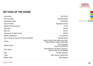 KEY DATA OF THE SHARE
APPENDIX
Listed since 02.01.2001
Nominal capital €53,945,536.00
Outstanding shares 53,945,536
Class of shares Registered shares
Dividend 2015 (proposal) €1.35
52W High €48.33
52W Low €35.76
Share price (21 March 2016) €40.49
Market capitalisation €2.18 billion
Avg. turnover per day last 12 months (XETRA) 160,400 shares
Indices
MDAX, EPRA, GPR, MSCI Small Cap,
EURO STOXX, STOXX Europe 600
Official market
Prime Standard
Frankfurt and XETRA
OTC market
Berlin-Bremen, Dusseldorf, Hamburg,
Hanover, Munich and Stuttgart
ISIN DE 000 748 020 4
Ticker DEQ, Reuters: DEQGn.DE
Market maker Oddo Seydler
March 2016
Company Presentation
28
 