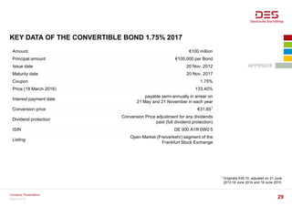 KEY DATA OF THE CONVERTIBLE BOND 1.75% 2017
1 Originally €35.10, adjusted on 21 June
2013,19 June 2014 and 19 June 2015
APPENDIX
Amount €100 million
Principal amount €100,000 per Bond
Issue date 20 Nov. 2012
Maturity date 20 Nov. 2017
Coupon 1.75%
Price (18 March 2016) 133.40%
Interest payment date
payable semi-annually in arrear on
21 May and 21 November in each year
Conversion price €31.651
Dividend protection
Conversion Price adjustment for any dividends
paid (full dividend protection)
ISIN DE 000 A1R 0W0 5
Listing
Open Market (Freiverkehr) segment of the
Frankfurt Stock Exchange
March 2016
Company Presentation
29
 