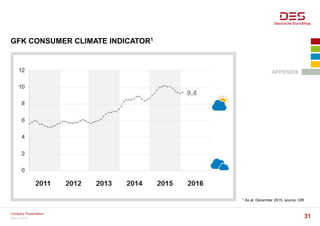 GFK CONSUMER CLIMATE INDICATOR1
1 As at: December 2015, source: GfK
APPENDIX
March 2016
Company Presentation
31
 