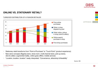 ONLINE VS. STATIONARY RETAIL?
Source: GfK
TURNOVER DISTRIBUTION OF A FASHION RETAILER
Pure online
purchases
Order in shop,
dispatch by post
Order online, pickup
in shop (click & collect)
Online search,
purchase in shop
Pure shop purchases
 Stationary retail transforms from “Point of Purchase” to “Touch Point” (product experience)
 New store concepts (flagship store, show room, multi-channel store, pick-up store),
click & collect, augmented reality, online goes offline, mobile services
 “Location, location, location” newly interpreted: “Convenience, attractivity & likeability“
March 2016
Company Presentation
32
APPENDIX
 