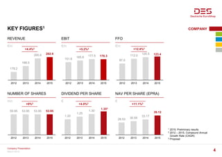 KEY FIGURES1
1 2015: Preliminary results
2 2012 – 2015, Compound Annual
Growth Rate (CAGR)
3 Proposal
COMPANY
REVENUE EBIT FFO
€m €m €m
NUMBER OF SHARES DIVIDEND PER SHARE NAV PER SHARE (EPRA)
mn € €
178.2
188.0
200.8 202.9
2012 2013 2014 2015
151.6
165.8 177.5 176.3
2012 2013 2014 2015
87.0
112.0
120.5 123.4
2012 2013 2014 2015
+12.4%2
59.95 53.95 53.95 53.95
2012 2013 2014 2015
1.20
1.25
1.30
2012 2013 2014 2015
28.53 30.59
33.17
39.12
2012 2013 2014 2015
1.353
+0%2 +4.0%2 +11.1%2
March 2016
Company Presentation
4
+5.2%2+4.4%2
 