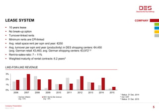 0%
1%
2%
3%
2006 2007 2008 2009 2010 2011 2012 2013 2014 2015
German inflation
avg. 1.5%
DES´ like-for-like revenue
avg. 1.8%
LEASE SYSTEM
1 Status: 31 Dec. 2014
2 incl. VAT
3 Status: 31 Dec. 2015
 10 years lease
 No break-up option
 Turnover-linked rents
 Minimum rents are CPI-linked
 Avg. retail space rent per sqm and year: €250
 Avg. turnover per sqm and year (productivity) in DES shopping centers: €4,450
(avg. German retail: €3,463, avg. German shopping centers: €3,9721,2
 Rent-to-sales-ratio: 7 – 11%
 Weighted maturity of rental contracts: 6.2 years3
LIKE-FOR-LIKE REVENUE
COMPANY
March 2016
Company Presentation
5
 