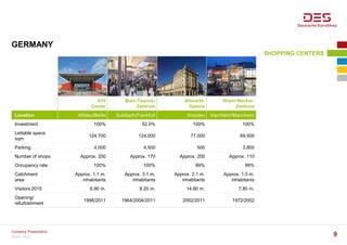 GERMANY
A10
Center
Main-Taunus-
Zentrum
Altmarkt-
Galerie
Rhein-Neckar-
Zentrum
Location Wildau/Berlin Sulzbach/Frankfurt Dresden Viernheim/Mannheim
Investment 100% 52.0% 100% 100%
Lettable space
sqm
124,700 124,000 77,000 69,500
Parking 4,000 4,500 500 3,800
Number of shops Approx. 200 Approx. 170 Approx. 200 Approx. 110
Occupancy rate 100% 100% 99% 99%
Catchment
area
Approx. 1.1 m.
inhabitants
Approx. 3.1 m.
inhabitants
Approx. 2.1 m.
inhabitants
Approx. 1.5 m.
inhabitants
Visitors 2015 6.90 m. 8.20 m. 14.80 m. 7.80 m.
Opening/
refurbishment
1996/2011 1964/2004/2011 2002/2011 1972/2002
SHOPPING CENTERS
March 2016
Company Presentation
9
 