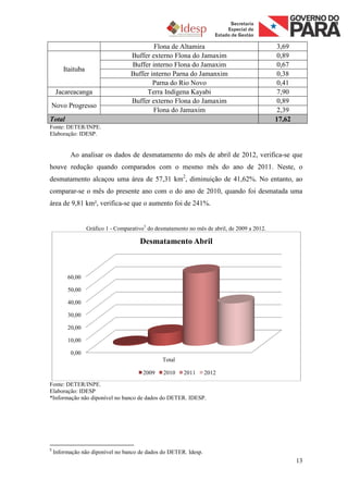 Flona de Altamira                                  3,69
                                     Buffer externo Flona do Jamaxim                            0,89
                                     Buffer interno Flona do Jamaxim                            0,67
        Itaituba
                                     Buffer interno Parna do Jamanxim                           0,38
                                             Parna do Rio Novo                                  0,41
    Jacareacanga                          Terra Indígena Kayabi                                 7,90
                                     Buffer externo Flona do Jamaxim                            0,89
Novo Progresso
                                             Flona do Jamaxim                                   2,39
Total                                                                                          17,62
Fonte: DETER/INPE.
Elaboração: IDESP.


          Ao analisar os dados de desmatamento do mês de abril de 2012, verifica-se que
houve redução quando comparados com o mesmo mês do ano de 2011. Neste, o
desmatamento alcaçou uma área de 57,31 km2, diminuição de 41,62%. No entanto, ao
comparar-se o mês do presente ano com o do ano de 2010, quando foi desmatada uma
área de 9,81 km², verifica-se que o aumento foi de 241%.


                   Gráfico 1 - Comparativo5 do desmatamento no mês de abril, de 2009 a 2012.

                                        Desmatamento Abril



         60,00

         50,00

         40,00

         30,00

         20,00

         10,00

          0,00
                                                 Total

                                          2009    2010    2011    2012
Fonte: DETER/INPE.
Elaboração: IDESP
*Informação não diponível no banco de dados do DETER. IDESP.




5
    Informação não diponível no banco de dados do DETER. Idesp.
                                                                                                       13
 