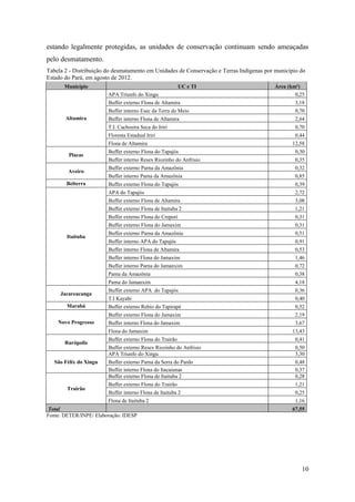 estando legalmente protegidas, as unidades de conservação continuam sendo ameaçadas
pelo desmatamento.
Tabela 2 - Distribuição do desmatamento em Unidades de Conservação e Terras Indígenas por município do
Estado do Pará, em agosto de 2012.
       Município                                          UC e TI                        Área (km²)
                        APA Triunfo do Xingu                                                     0,25
                        Buffer externo Flona de Altamira                                          3,18
                        Buffer interno Esec da Terra do Meio                                      0,70
       Altamira         Buffer interno Flona de Altamira                                          2,64
                        T.I. Cachoeira Seca do Iriri                                              0,70
                        Floresta Estadual Iriri                                                   0,44
                        Flona de Altamira                                                       12,58
                        Buffer externo Flona do Tapajós                                           0,30
        Placas
                        Buffer interno Resex Riozinho do Anfrisio                                 0,35
                        Buffer externo Parna da Amazônia                                          0,32
        Aveiro
                        Buffer interno Parna da Amazônia                                          0,85
        Belterra        Buffer externo Flona do Tapajós                                           0,39
                        APA do Tapajós                                                            2,72
                        Buffer externo Flona de Altamira                                          3,08
                        Buffer externo Flona de Itaituba 2                                        1,21
                        Buffer externo Flona do Crepori                                           0,31
                        Buffer externo Flona do Jamaxim                                           0,31
                        Buffer externo Parna da Amazônia                                          0,51
        Itaituba
                        Buffer interno APA do Tapajós                                             0,91
                        Buffer interno Flona de Altamira                                          0,53
                        Buffer interno Flona do Jamaxim                                           1,46
                        Buffer interno Parna do Jamanxim                                          0,72
                        Parna da Amazônia                                                         0,38
                        Parna do Jamanxim                                                         4,18
                        Buffer externo APA do Tapajós                                             0,36
     Jacareacanga
                        T.I Kayabi                                                                0,40
        Marabá          Buffer externo Rebio do Tapirapé                                          0,52
                        Buffer externo Flona do Jamaxim                                           2,19
    Novo Progresso      Buffer interno Flona do Jamaxim                                           3,67
                        Flona do Jamaxim                                                        13,43
                        Buffer externo Flona do Trairão                                           0,41
       Rurópolis
                        Buffer externo Resex Riozinho do Anfrisio                                 0,50
                        APA Triunfo do Xingu                                                      3,30
   São Félix do Xingu   Buffer externo Parna da Serra do Pardo                                    0,48
                        Buffer interno Flona do Itacaiunas                                        0,37
                        Buffer externo Flona de Itaituba 2                                        0,28
                        Buffer externo Flona do Trairão                                           1,21
        Trairão
                        Buffer interno Flona de Itaituba 2                                        0,25
                        Flona de Itaituba 2                                                       1,16
 Total                                                                                          67,55
Fonte: DETER/INPE/ Elaboração: IDESP




                                                                                                    10
 