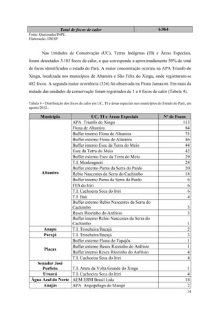 Total de focos de calor                                          6.964
Fonte: Queimadas/INPE.
Elaboração: IDESP.


        Nas Unidades de Conservação (UC), Terras Indígenas (TI) e Áreas Especiais,
foram detectados 3.183 focos de calor, o que corresponde a aproximadamente 50% do total
de focos identificados o estado do Pará. A maior concentração ocorreu na APA Triunfo do
Xingu, localizada nos municípios de Altamira e São Félix do Xingu, onde registraram-se
482 focos. A segunda maior ocorrência (326) foi observada na Flona Jamaxim. Em mais da
metade das unidades de conservação foram registrados de 1 a 6 focos de calor (Tabela 4).

Tabela 4 - Distribuição dos focos de calor em UC, TI e áreas especiais nos municípios do Estado do Pará, em
agosto/2012..

       Município                       UC, TI e Áreas Especiais                         Nº de Focos
                            APA Triunfo do Xingu                                                  113
                            Flona de Altamira                                                      84
                            Buffer interno Flona de Altamira                                       75
                            Buffer externo Flona de Altamira                                       46
                            Buffer interno Esec da Terra do Meio                                   44
                            Esec da Terra do Meio                                                  42
                            Buffer externo Esec da Terra do Meio                                   29
                            T.I. Menkragnoti                                                       24
                            Buffer externo Parna da Serra do Pardo                                 20
        Altamira            Rebio Nascentes da Serra do Cachimbo                                   18
                            Buffer interno Parna da Serra do Pardo                                  6
                            FES do Iriri                                                            6
                            T.I. Cachoeira Seca do Iriri                                            6
                            T.I. Baú                                                                4
                            Buffer externo Rebio Nascentes da Serra do
                            Cachimbo                                                                    3
                            Resex Riozinho do Anfrisio                                                  3
                            Buffer interno Rebio Nascentes da Serra do
                            Cachimbo                                                                    1
         Anapu              T.I. Trincheira/Bacajá                                                      2
         Pacajá             T.I. Trincheira/Bacajá                                                      3
                            Buffer externo Flona do Tapajós                                             1
                            Buffer externo Resex Riozinho do Anfrisio                                   1
          Placas
                            Buffer interno Resex Riozinho do Anfrisio                                   4
                            T.I. Cachoeira Seca do Iriri                                                4
   Senador José
      Porfírio              T.I. Arara da Volta Grande do Xingu                                         1
      Uruará                T.I. Cachoeira Seca do Iriri                                                4
 Água Azul do Norte         AEM ERM Brasil Ltda                                                        18
      Anajás                APA Arquipélago do Marajó                                                   2
                                                                                                        14
 