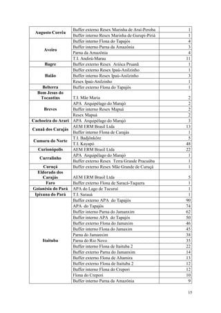 Buffer externo Resex Marinha de Araí-Peroba     1
 Augusto Corrêa
                    Buffer interno Resex Marinha de Gurupi-Piriá    1
                    Buffer interno Flona do Tapajós                 4
                    Buffer interno Parna da Amazônia                3
      Aveiro
                    Parna da Amazônia                               4
                    T.I. Andirá-Marau                              11
      Bagre         Buffer externo Resex Arióca Pruanã              1
                    Buffer externo Resex Ipaú-Anilzinho             1
      Baião         Buffer interno Resex Ipaú-Anilzinho             3
                    Resex Ipaú-Anilzinho                            1
    Belterra        Buffer externo Flona do Tapajós                 1
  Bom Jesus do
   Tocantins       T.I. Mãe Maria                                   2
                   APA Arquipélago do Marajó                        2
      Breves       Buffer interno Resex Mapuá                       2
                   Resex Mapuá                                      2
Cachoeira do Arari APA Arquipélago do Marajó                        3
                   AEM ERM Brasil Ltda                             13
Canaã dos Carajás
                   Buffer interno Flona de Carajás                  1
                   T.I. Badjônkôre                                  5
Cumaru do Norte
                   T.I. Kayapó                                     48
   Curionópolis    AEM ERM Brasil Ltda                             22
                   APA Arquipélago do Marajó                        1
   Curralinho
                   Buffer externo Resex Terra Grande Pracuúba       1
     Curuçá        Buffer externo Resex Mãe Grande de Curuçá        1
  Eldorado dos
     Carajás       AEM ERM Brasil Ltda                              5
       Faro        Buffer externo Flona de Saracá-Taquera           1
Goianésia do Pará APA do Lago de Tucuruí                            1
 Ipixuna do Pará   T.I. Sarauá                                      1
                   Buffer externo APA do Tapajós                   90
                   APA do Tapajós                                  74
                   Buffer interno Parna do Jamanxim                62
                   Buffer interno APA do Tapajós                   50
                   Buffer externo Flona do Jamaxim                 46
                   Buffer interno Flona do Jamaxim                 45
                   Parna do Jamanxim                               38
     Itaituba      Parna do Rio Novo                               35
                   Buffer interno Flona de Itaituba 2              22
                   Buffer externo Parna do Jamanxim                14
                   Buffer externo Flona de Altamira                13
                   Buffer externo Flona de Itaituba 2              12
                   Buffer interno Flona do Crepori                 12
                   Flona do Crepori                                10
                   Buffer interno Parna da Amazônia                 9

                                                                   15
 