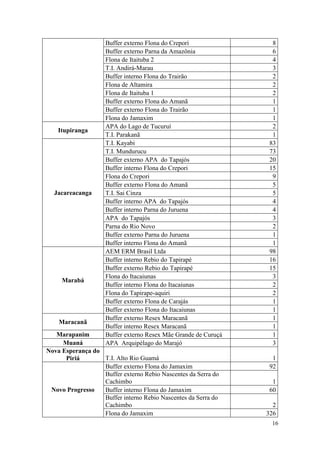 Buffer externo Flona do Crepori              8
                    Buffer externo Parna da Amazônia             6
                    Flona de Itaituba 2                          4
                    T.I. Andirá-Marau                            3
                    Buffer interno Flona do Trairão              2
                    Flona de Altamira                            2
                    Flona de Itaituba 1                          2
                    Buffer externo Flona do Amanã                1
                    Buffer externo Flona do Trairão              1
                    Flona do Jamaxim                             1
                    APA do Lago de Tucuruí                       2
    Itupiranga
                    T.I. Parakanã                                1
                    T.I. Kayabi                                 83
                    T.I. Mundurucu                              73
                    Buffer externo APA do Tapajós               20
                    Buffer interno Flona do Crepori             15
                    Flona do Crepori                             9
                    Buffer externo Flona do Amanã                5
  Jacareacanga      T.I. Sai Cinza                               5
                    Buffer interno APA do Tapajós                4
                    Buffer interno Parna do Juruena              4
                    APA do Tapajós                               3
                    Parna do Rio Novo                            2
                    Buffer externo Parna do Juruena              1
                    Buffer interno Flona do Amanã                1
                    AEM ERM Brasil Ltda                         98
                    Buffer interno Rebio do Tapirapé            16
                    Buffer externo Rebio do Tapirapé            15
                    Flona do Itacaiunas                          3
     Marabá
                    Buffer interno Flona do Itacaiunas           2
                    Flona do Tapirape-aquiri                     2
                    Buffer externo Flona de Carajás              1
                    Buffer externo Flona do Itacaiunas           1
                    Buffer externo Resex Maracanã                1
    Maracanã
                    Buffer interno Resex Maracanã                1
   Marapanim        Buffer externo Resex Mãe Grande de Curuçá    1
     Muaná          APA Arquipélago do Marajó                    3
Nova Esperança do
      Piriá       T.I. Alto Rio Guamá                            1
                  Buffer externo Flona do Jamaxim               92
                  Buffer externo Rebio Nascentes da Serra do
                  Cachimbo                                       1
 Novo Progresso   Buffer interno Flona do Jamaxim               60
                  Buffer interno Rebio Nascentes da Serra do
                  Cachimbo                                        2
                  Flona do Jamaxim                              326
                                                                 16
 
