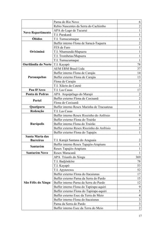 Parna do Rio Novo                             6
                    Rebio Nascentes da Serra do Cachimbo          2
                    APA do Lago de Tucuruí                        1
Novo Repartimento
                    T.I. Parakanã                                 1
      Óbidos        T.I. Tumucumaque                              1
                    Buffer interno Flona de Saracá-Taquera        2
                    FES de Faro                                   1
    Oriximiná       T.I. Nhamundá-Mapuera                         1
                    T.I. Trombetas/Mapuera                        1
                    T.I. Tumucumaque                              1
Ourilândia do Norte T.I. Kayapó                                  78
                    AEM ERM Brasil Ltda                          37
                    Buffer interno Flona de Carajás              14
   Parauapebas      Buffer externo Flona de Carajás              13
                    Flona de Carajás                              7
                    T.I. Xikrin do Cateté                         3
   Pau D'Arco       T.I. Las Casas                               17
 Ponta de Pedras    APA Arquipélago do Marajó                     2
                    Buffer externo Flona de Caxiuanã              2
      Portel
                    Flona de Caxiuanã                             1
    Quatipuru       Buffer interno Resex Marinha de Tracuateua    1
     Redenção       T.I. Las Casas                                1
                    Buffer interno Resex Riozinho do Anfrisio     9
                    Buffer externo Flona do Trairão               6
     Rurópolis      Buffer interno Flona do Trairão               5
                    Buffer externo Resex Riozinho do Anfrisio     2
                    Buffer externo Flona do Tapajós               1
 Santa Maria das
     Barreiras      T.I. Karajá Santana do Araguaia                2
                    Buffer interno Resex Tapajós-Arapiuns          1
     Santarém
                    Resex Tapajós-Arapiuns                         1
 Santarém Novo      Resex Maracanã                                 1
                    APA Triunfo do Xingu                         369
                    T.I. Badjônkôre                               78
                    T.I. Kayapó                                   53
                    T.I. Apyterewa                                52
                    Buffer externo Flona do Itacaiunas            17
                    Buffer externo Parna da Serra do Pardo        15
São Félix do Xingu Buffer interno Parna da Serra do Pardo         12
                    Buffer interno Flona do Tapirape-aquiri        9
                    Buffer externo Flona do Tapirape-aquiri        5
                    Buffer externo Esec da Terra do Meio           4
                    Buffer interno Flona do Itacaiunas             3
                    Parna da Serra do Pardo                        3
                    Buffer interno Esec da Terra do Meio           2

                                                                  17
 