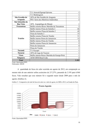 T.I. Araweté/Igarapé Ipixuna                                                    1
                            T.I. Menkragnoti                                                                1
    São Geraldo do          APA de São Geraldo do Araguaia                                                  1
       Araguaia             PES Serra dos Martírios/Andorinhas                                              2
   São Sebastião da
       Boa Vista            APA Arquipélago do Marajó                                                   1
      Tracuateua            Buffer externo Resex Marinha de Tracuateua                                  2
                            Buffer interno Flona de Itaituba 2                                         66
                            Buffer externo Flona de Itaituba 2                                         45
                            Flona de Itaituba 2                                                        33
                            Buffer externo Flona do Trairão                                            31
         Trairão            Buffer interno Parna do Jamanxim                                           12
                            Buffer interno Flona do Trairão                                             8
                            Buffer externo Parna do Jamanxim                                            5
                            Parna do Jamanxim                                                           4
                            Flona do Trairão                                                            1
        Tucumã              T.I. Kayapó                                                                 1
        Tucuruí             APA do Lago de Tucuruí                                                      1
         Viseu              Buffer interno Resex Marinha de Gurupi-Piriá                                1
        Xinguara            AEM ERM Brasil Ltda                                                         2
          Total                                                                                     3.183
Fonte: Queimadas/INPE.
Elaboração: IDESP.


        A quantidade de focos de calor ocorrida em agosto de 2012, em comparação ao
mesmo mês do ano anterior sofreu acréscimo de 217,27%, passando de 2.195 para 6.964
focos. Vale ressaltar que esse número foi o segundo maior desde 2009 para o mês de
agosto. (Gráfico 2).
Gráfico 2 - Comparativo do total de focos de calor no o mês de agosto, de 2009 a 2012, no Estado do Pará.

                                          Focos Agosto


       20000
       17500
       15000
       12500
       10000
        7500
        5000
        2500
            0
                                                Tota l

                           Ano     2009       2010       2011     2012
Fonte: Queimadas/INPE.

                                                                                                            18
 