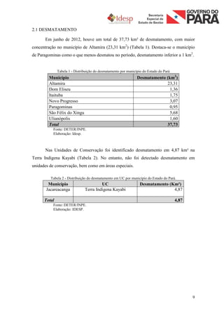 2.1 DESMATAMENTO

      Em junho de 2012, houve um total de 37,73 km² de desmatamento, com maior
concentração no município de Altamira (23,31 km2) (Tabela 1). Destaca-se o município
de Paragominas como o que menos desmatou no período, desmatamento inferior a 1 km2.


              Tabela 1 - Distribuição do desmatamento por município do Estado do Pará
        Município                                               Desmatamento (km2)
        Altamira                                                             23,31
        Dom Eliseu                                                             1,36
        Itaituba                                                               1,75
        Novo Progresso                                                         3,07
        Paragominas                                                            0,95
        São Félix do Xingu                                                     5,68
        Ulianópolis                                                            1,60
        Total                                                                37,73
           Fonte: DETER/INPE.
           Elaboração: Idesp.



      Nas Unidades de Conservação foi identificado desmatamento em 4,87 km² na
Terra Indígena Kayabi (Tabela 2). No entanto, não foi detectado desmatamento em
unidades de conservação, bem como em áreas especiais.

         Tabela 2 - Distribuição do desmatamento em UC por município do Estado do Pará.
        Município                       UC                        Desmatamento (Km²)
       Jacareacanga            Terra Indígena Kayabi                             4,87

      Total                                                                             4,87
           Fonte: DETER/INPE.
           Elaboração: IDESP.




                                                                                               9
 