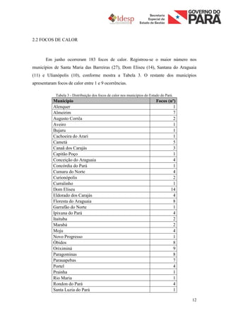 2.2 FOCOS DE CALOR



       Em junho ocorreram 183 focos de calor. Registrou-se o maior número nos
municípios de Santa Maria das Barreiras (27), Dom Eliseu (14), Santana do Araguaia
(11) e Ulianópolis (10), conforme mostra a Tabela 3. O restante dos municípios
apresentaram focos de calor entre 1 e 9 ocorrências.

            Tabela 3 - Distribuição dos focos de calor nos municípios do Estado do Pará.
           Município                                                         Focos (nº)
           Alenquer                                                                   1
           Almeirim                                                                   7
           Augusto Corrêa                                                             2
           Aveiro                                                                     1
           Bujaru                                                                     1
           Cachoeira do Arari                                                         1
           Cametá                                                                     5
           Canaã dos Carajás                                                          3
           Capitão Poço                                                               1
           Conceição do Araguaia                                                      4
           Concórdia do Pará                                                          1
           Cumaru do Norte                                                            4
           Curionópolis                                                               2
           Curralinho                                                                 1
           Dom Eliseu                                                               14
           Eldorado dos Carajás                                                       4
           Floresta do Araguaia                                                       8
           Garrafão do Norte                                                          1
           Ipixuna do Pará                                                            4
           Itaituba                                                                   2
           Marabá                                                                     2
           Moju                                                                       4
           Novo Progresso                                                             1
           Óbidos                                                                     8
           Oriximiná                                                                  9
           Paragominas                                                                8
           Parauapebas                                                                7
           Portel                                                                     4
           Prainha                                                                    1
           Rio Maria                                                                  1
           Rondon do Pará                                                             4
           Santa Luzia do Pará                                                        1

                                                                                           12
 