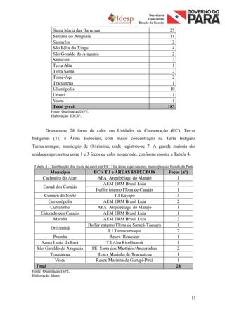 Santa Maria das Barreiras                                                   27
             Santana do Araguaia                                                         11
             Santarém                                                                     2
             São Félix do Xingu                                                           4
             São Geraldo do Araguaia                                                      2
             Sapucaia                                                                     2
             Terra Alta                                                                   1
             Terra Santa                                                                  2
             Tomé-Açu                                                                     2
             Tracuateua                                                                   1
             Ulianópolis                                                                 10
             Uruará                                                                       1
             Viseu                                                                        1
             Total geral                                                                183
            Fonte: Queimadas/INPE.
            Elaboração: IDESP.


        Detectou-se 28 focos de calor em Unidades de Conservação (UC), Terras
Indígenas (TI) e Áreas Especiais, com maior concentração na Terra Indígena
Tumucumaque, município de Oriximiná, onde registrou-se 7. A grande maioria das
unidades apresentou entre 1 e 3 focos de calor no período, conforme mostra a Tabela 4.

 Tabela 4 - Distribuição dos focos de calor em UC, TI e áreas especiais nos municípios do Estado do Pará.
         Município                    UC's T.I e ÁREAS ESPECIAIS                        Focos (nº)
      Cachoeira do Arari                 APA Arquipélago do Marajó                          1
                                            AEM ERM Brasil Ltda                             3
       Canaã dos Carajás
                                        Buffer interno Flona de Carajás                     1
       Cumaru do Norte                             T.I Kayapó                               3
         Curionópolis                       AEM ERM Brasil Ltda                             2
          Curralinho                     APA Arquipélago do Marajó                          1
     Eldorado dos Carajás                   AEM ERM Brasil Ltda                             1
           Marabá                           AEM ERM Brasil Ltda                             2
                                    Buffer externo Flona de Saracá-Taquera                  1
           Oriximiná
                                               T.I Tumucumaque                              7
           Prainha                              Resex Renascer                              1
     Santa Luzia do Pará                      T.I Alto Rio Guamá                            1
  São Geraldo do Araguaia            PE Serra dos Martírios/Andorinhas                      2
         Tracuateua                      Resex Marinha de Tracuateua                        1
            Viseu                       Resex Marinha de Gurupi-Piriá                       1
  Total                                                                                    28
Fonte: Queimadas/INPE.
Elaboração: Idesp.




                                                                                                       13
 