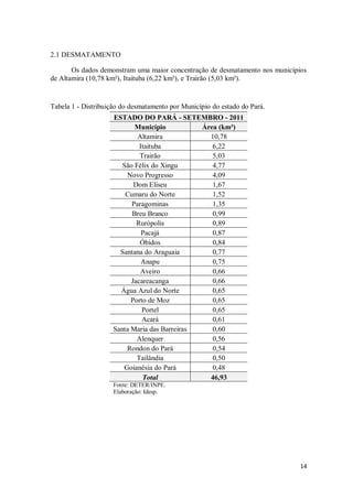 2.1 DESMATAMENTO

       Os dados demonstram uma maior concentração de desmatamento nos municípios
de Altamira (10,78 km²), Itaituba (6,22 km²), e Trairão (5,03 km²).


Tabela 1 - Distribuição do desmatamento por Município do estado do Pará.
                     ESTADO DO PARÁ - SETEMBRO - 2011
                            Município          Área (km²)
                             Altamira            10,78
                              Itaituba            6,22
                              Trairão             5,03
                        São Félix do Xingu        4,77
                         Novo Progresso           4,09
                            Dom Eliseu            1,67
                         Cumaru do Norte          1,52
                           Paragominas            1,35
                           Breu Branco            0,99
                             Rurópolis            0,89
                               Pacajá             0,87
                              Óbidos              0,84
                       Santana do Araguaia        0,77
                               Anapu              0,75
                              Aveiro              0,66
                           Jacareacanga           0,66
                       Água Azul do Norte         0,65
                           Porto de Moz           0,65
                               Portel             0,65
                               Acará              0,61
                     Santa Maria das Barreiras    0,60
                             Alenquer             0,56
                         Rondon do Pará           0,54
                             Tailândia            0,50
                        Goianésia do Pará         0,48
                               Total             46,93
                     Fonte: DETER/INPE.
                     Elaboração: Idesp.




                                                                              14
 