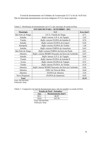 O total de desmatamento em Unidades de Conservação (U.C’s) foi de 16,95 km².
Não foi detectado desmatamento em terras indígenas (T.I’s) e áreas especiais.



Tabela 2 - Distribuição do desmatamento em U.C’s por município do estado do Pará.
                     ESTADO DO PARÁ - SETEMBRO - 2011
     Município                                 U.C                      Área (km²)
 São Felix do Xingu                 A.P.A. Triunfo do Xingu                0,71
      Itaituba                  Buffer externo A.P.A. do Tapajós           2,42
      Trairão                 Buffer externo FLONA de Itaituba II          0,76
      Itaituba                 Buffer externo FLONA do Crepori             0,26
     Rurópolis                 Buffer externo FLONA do Trairão             1,48
      Itaituba                Buffer externo PARNA da Amazônia             0,43
 São Felix do Xingu        Buffer externo PARNA da Serra do Pardo          0,41
      Altamira      Buffer externo REBIO Nascentes da Serra do Cachimbo    0,55
      Itaituba                  Buffer interno A.P.A. do Tapajós           0,64
      Trairão                 Buffer interno FLONA de Itaituba II          1,71
       Aveiro                  Buffer interno FLONA do Tapajós             0,33
      Trairão                  Buffer interno FLONA. do Trairão            0,34
      Altamira      Buffer interno REBIO Nascentes da Serra do Cachimbo    0,46
      Altamira                       ESEC da Terra do Meio                 0,44
      Altamira                         FLONA de Altamira                   5,56
  Novo Progresso                      FLONA do Jamanxim                    0,45
       Total                                                              16,95
Fonte: DETER/INPE.
Elaboração: Idesp.


Tabela 3 - Comparativo do total de desmatamento para o mês de setembro no estado do Pará.
                               Estado do Pará - Setembro
                             Ano        Desmatamento (km²)
                             2011                46,93
                             2010               167,79
                         Fonte: DETER/INPE.
                         Elaboração: Idesp.




                                                                                            15
 