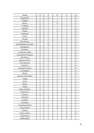 Pacajá           12   0    27   0   39
     Paragominas         4    34   1    0   39
      Xinguara           33   0    0    0   33
        Breves           0    0    31   1   32
      Tailândia          25   0    6    0   31
      Santarém           18   0    8    3   29
        Muaná            13   0    15   0   28
       Redenção          28   0    0    0   28
        Soure            28   0    0    0   28
       Tucumã            27   0    0    0   27
     Breu Branco         26   0    0    0   26
São Domingos do Capim    0    26   0    0   26
     Parauapebas         19   0    6    0   25
      Rio Maria          25   0    0    0   25
  Canaã dos Carajás      19   0    5    0   24
Conceição do Araguaia    24   0    0    0   24
     Pau D'Arco          23   0    0    0   23
   Ipixuna do Pará       7    14   1    0   22
    Nova Ipixuna         21   0    0    0   21
      Tomé-Açu           0    11   9    0   20
  Cachoeira do Arari     19   0    0    0   19
     Curionópolis        19   0    0    0   19
        Piçarra          18   0    0    0   18
 Senador José Porfírio   5    0    13   0   18
        Anapu            9    0    8    0   17
        Juruti           3    0    12   2   17
        Bujaru           0    15   0    0   15
       Cametá            13   0    0    2   15
   Ponta de Pedras       15   0    0    0   15
     Dom Eliseu          7    7    0    0   14
      Alenquer           12   0    0    1   13
      Almeirim           3    0    9    0   12
       Jacundá           12   0    0    0   12
     Ulianópolis         5    7    0    0   12
  Concórdia do Pará      0    11   0    0   11
    Porto de Moz         1    0    10   0   11
       Prainha           8    0    3    0   11
    Oeiras do Pará       2    0    8    0   10
    Capitão Poço         0    9    0    0   9
     Medicilândia        7    0    2    0   9


                                                 18
 