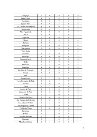 Melgaço            0   0   9   0   9
      Brasil Novo         4   0   4   0   8
      Curralinho          0   0   7   1   8
     Igarapé Miri         5   0   3   0   8
São Geraldo do Araguaia   8   0   0   0   8
      Abaetetuba          0   6   1   0   7
    Abel Figueiredo       7   0   0   0   7
        Chaves            5   0   2   0   7
       Sapucaia           7   0   0   0   7
         Bagre            0   0   6   0   6
        Belterra          4   0   1   1   6
       Bragança           0   6   0   0   6
      Marapanim           0   6   0   0   6
      Terra Santa         -   -   -   6   6
       Castanhal          0   5   0   0   5
      Salvaterra          5   0   0   0   5
    Augusto Corrêa        0   4   0   0   4
         Baião            4   0   0   0   4
       Maracanã           0   4   0   0   4
       Mocajuba           4   0   0   0   4
 São João do Araguaia     4   0   0   0   4
         Curuá            3   0   0   0   3
         Faro             -   -   -   3   3
     Igarapé-Açu          0   3   0   0   3
Nova Esperança do Piría   0   2   1   0   3
        Tucuruí           3   0   0   0   3
         Viseu            0   3   0   0   3
    Aurora do Pará        0   2   0   0   2
   Cachoeira do Piría     0   2   0   0   2
      Colares             0   2   0   0   2
  Limoeiro do Ajuru       1   0   0   1   2
São Caetano de Odivelas   0   2   0   0   2
  São João de Pirabas     0   2   0   0   2
 São Miguel do Guamá      0   2   0   0   2
   Vitória do Xingu       2   0   0   0   2
       Barcarena          0   1   0   0   1
        Bonito            0   1   0   0   1
   Garrafão do Norte      0   1   0   0   1
       Inhangapi          0   1   0   0   1
   Magalhães Barata       0   1   0   0   1


                                              19
 