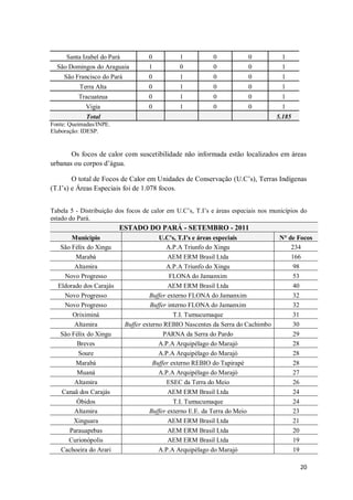Santa Izabel do Pará            0          1          0            0           1
  São Domingos do Araguaia           1          0          0            0           1
     São Francisco do Pará           0          1          0            0           1
          Terra Alta                 0          1          0            0           1
          Tracuateua                 0          1          0            0           1
             Vigia                   0          1          0            0           1
             Total                                                                 5.185
Fonte: Queimadas/INPE.
Elaboração: IDESP.


       Os focos de calor com suscetibilidade não informada estão localizados em áreas
urbanas ou corpos d’água.

        O total de Focos de Calor em Unidades de Conservação (U.C’s), Terras Indígenas
(T.I’s) e Áreas Especiais foi de 1.078 focos.


Tabela 5 - Distribuição dos focos de calor em U.C’s, T.I’s e áreas especiais nos municípios do
estado do Pará.
                         ESTADO DO PARÁ - SETEMBRO - 2011
       Municipio                          U.C's, T.I's e áreas especiais            N° de Focos
   São Félix do Xingu                        A.P.A Triunfo do Xingu                     234
        Marabá                                AEM ERM Brasil Ltda                       166
        Altamira                             A.P.A Triunfo do Xingu                      98
    Novo Progresso                            FLONA do Jamanxim                          53
  Eldorado dos Carajás                        AEM ERM Brasil Ltda                        40
    Novo Progresso                    Buffer externo FLONA do Jamanxim                   32
    Novo Progresso                     Buffer interno FLONA do Jamanxim                  32
       Oriximiná                                T.I. Tumucumaque                         31
        Altamira             Buffer externo REBIO Nascentes da Serra do Cachimbo         30
   São Félix do Xingu                       PARNA da Serra do Pardo                      29
         Breves                           A.P.A Arquipélago do Marajó                    28
         Soure                            A.P.A Arquipélago do Marajó                    28
        Marabá                          Buffer externo REBIO do Tapirapé                 28
         Muaná                            A.P.A Arquipélago do Marajó                    27
        Altamira                             ESEC da Terra do Meio                       26
   Canaã dos Carajás                          AEM ERM Brasil Ltda                        24
         Óbidos                                 T.I. Tumucumaque                         24
        Altamira                      Buffer externo E.E. da Terra do Meio               23
        Xinguara                              AEM ERM Brasil Ltda                        21
      Parauapebas                             AEM ERM Brasil Ltda                        20
      Curionópolis                            AEM ERM Brasil Ltda                        19
   Cachoeira do Arari                     A.P.A Arquipélago do Marajó                    19

                                                                                           20
 
