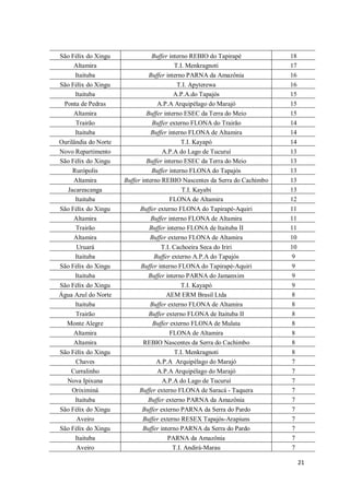 São Félix do Xingu               Buffer interno REBIO do Tapirapé           18
     Altamira                             T.I. Menkragnoti                  17
      Itaituba                  Buffer interno PARNA da Amazônia            16
São Félix do Xingu                          T.I. Apyterewa                  16
      Itaituba                            A.P.A.do Tapajós                  15
 Ponta de Pedras                   A.P.A Arquipélago do Marajó              15
     Altamira                  Buffer interno ESEC da Terra do Meio         15
      Trairão                    Buffer externo FLONA do Trairão            14
      Itaituba                   Buffer interno FLONA de Altamira           14
Ourilândia do Norte                          T.I. Kayapó                    14
Novo Repartimento                    A.P.A do Lago de Tucuruí               13
São Félix do Xingu             Buffer interno ESEC da Terra do Meio         13
     Rurópolis                   Buffer interno FLONA do Tapajós            13
     Altamira         Buffer interno REBIO Nascentes da Serra do Cachimbo   13
  Jacareacanga                                T.I. Kayabi                   13
      Itaituba                           FLONA de Altamira                  12
São Félix do Xingu          Buffer externo FLONA do Tapirapé-Aquiri         11
     Altamira                    Buffer interno FLONA de Altamira           11
      Trairão                   Buffer interno FLONA de Itaituba II         11
     Altamira                    Buffer externo FLONA de Altamira           10
      Uruará                         T.I. Cachoeira Seca do Iriri           10
      Itaituba                    Buffer externo A.P.A do Tapajós           9
São Félix do Xingu          Buffer interno FLONA do Tapirapé-Aquiri         9
      Itaituba                  Buffer interno PARNA do Jamanxim            9
São Félix do Xingu                           T.I. Kayapó                    9
Água Azul do Norte                     AEM ERM Brasil Ltda                  8
      Itaituba                   Buffer externo FLONA de Altamira           8
      Trairão                   Buffer externo FLONA de Itaituba II         8
  Monte Alegre                    Buffer externo FLONA de Mulata            8
     Altamira                            FLONA de Altamira                  8
     Altamira                 REBIO Nascentes da Serra do Cachimbo          8
São Félix do Xingu                        T.I. Menkragnoti                  8
      Chaves                       A.P.A Arquipélago do Marajó              7
    Curralinho                     A.P.A Arquipélago do Marajó              7
  Nova Ipixuna                       A.P.A do Lago de Tucuruí               7
     Oriximiná              Buffer externo FLONA de Saracá - Taquera        7
      Itaituba                  Buffer externo PARNA da Amazônia            7
São Félix do Xingu           Buffer externo PARNA da Serra do Pardo         7
      Aveiro                 Buffer externo RESEX Tapajós-Arapiuns          7
São Félix do Xingu           Buffer interno PARNA da Serra do Pardo         7
      Itaituba                          PARNA da Amazônia                   7
      Aveiro                              T.I. Andirá-Marau                 7

                                                                                 21
 