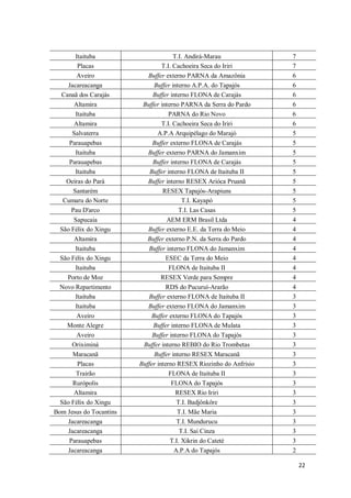 Itaituba                       T.I. Andirá-Marau             7
         Placas                   T.I. Cachoeira Seca do Iriri       7
        Aveiro              Buffer externo PARNA da Amazônia         6
    Jacareacanga              Buffer interno A.P.A. do Tapajós       6
  Canaã dos Carajás           Buffer interno FLONA de Carajás        6
       Altamira           Buffer interno PARNA da Serra do Pardo     6
        Itaituba                     PARNA do Rio Novo               6
       Altamira                   T.I. Cachoeira Seca do Iriri       6
      Salvaterra                A.P.A Arquipélago do Marajó          5
     Parauapebas              Buffer externo FLONA de Carajás        5
        Itaituba            Buffer externo PARNA do Jamanxim         5
     Parauapebas              Buffer interno FLONA de Carajás        5
        Itaituba             Buffer interno FLONA de Itaituba II     5
    Oeiras do Pará          Buffer interno RESEX Arióca Pruanã       5
       Santarém                   RESEX Tapajós-Arapiuns             5
   Cumaru do Norte                        T.I. Kayapó                5
      Pau D'arco                         T.I. Las Casas              5
       Sapucaia                     AEM ERM Brasil Ltda              4
  São Félix do Xingu        Buffer externo E.E. da Terra do Meio     4
       Altamira             Buffer externo P.N. da Serra do Pardo    4
        Itaituba            Buffer interno FLONA do Jamanxim         4
  São Félix do Xingu                ESEC da Terra do Meio            4
        Itaituba                     FLONA de Itaituba II            4
    Porto de Moz                  RESEX Verde para Sempre            4
  Novo Repartimento                 RDS do Pucuruí-Ararão            4
        Itaituba            Buffer externo FLONA de Itaituba II      3
        Itaituba            Buffer externo FLONA do Jamanxim         3
        Aveiro               Buffer externo FLONA do Tapajós         3
    Monte Alegre              Buffer interno FLONA de Mulata         3
        Aveiro                Buffer interno FLONA do Tapajós        3
      Oriximiná           Buffer interno REBIO do Rio Trombetas      3
      Maracanã                 Buffer interno RESEX Maracanã         3
         Placas          Buffer interno RESEX Riozinho do Anfrísio   3
        Trairão                      FLONA de Itaituba II            3
      Rurópolis                       FLONA do Tapajós               3
       Altamira                         RESEX Rio Iriri              3
  São Félix do Xingu                    T.I. Badjônkôre              3
Bom Jesus do Tocantins                  T.I. Mãe Maria               3
    Jacareacanga                        T.I. Mundurucu               3
    Jacareacanga                         T.I. Sai Cinza              3
     Parauapebas                     T.I. Xikrin do Cateté           3
    Jacareacanga                       A.P.A do Tapajós              2

                                                                         22
 