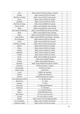 Faro             Buffer externo FLONA de Saracá - Taquera     2
         Itaituba                Buffer externo FLONA do Crepori         2
  São Félix do Xingu           Buffer externo FLONA do Itacaiunas        2
          Placas                 Buffer externo FLONA do Tapajós         2
       Rurópolis                 Buffer externo FLONA do Trairão         2
  São Félix do Xingu             Buffer externo REBIO do Tapirapé        2
    Oeiras do Pará             Buffer externo RESEX Arióca Pruanã        2
          Bagre                Buffer externo RESEX Arióca Pruanã        2
São Caetano de Odivelas    Buffer externo RESEX de São João da Ponta     2
          Baião                Buffer externo RESEX Ipaú-Anilzinho       2
          Placas           Buffer externo RESEX Riozinho do Anfrísio     2
     Porto de Moz         Buffer externo RESEX Terra Grande - Pracuúba   2
    Novo Progresso               Buffer interno FLONA de Altamira        2
          Portel                Buffer interno FLONA de Caxiuanã         2
  São Félix do Xingu            Buffer interno FLONA do Itacaiunas       2
        Belterra                 Buffer interno FLONA do Tapajós         2
          Placas                 Buffer interno FLONA do Tapajós         2
         Itaituba                Buffer interno FLONA do Trairão         2
       Rurópolis                 Buffer interno FLONA do Trairão         2
         Trairão                 Buffer interno FLONA do Trairão         2
         Aveiro                 Buffer interno PARNA da Amazônia         2
         Breves                    Buffer interno RESEX Mapuá            2
         Prainha                  Buffer interno RESEX Renascer          2
       Rurópolis           Buffer interno RESEX Riozinho do Anfrísio     2
       Oriximiná                    FLONA de Saracá - Taquera            2
     Jacareacanga                        FLONA do Crepori                2
     Monte Alegre                             FES do Paru                2
         Aveiro                        PARNA da Amazônia                 2
         Itaituba                      PARNA do Jamanxim                 2
        Altamira                   RESEX Riozinho do Anfrísio            2
Nova Esperança do Piriá                  T.I. Alto Rio Guamá             2
      Brasil Novo                              T.I. Arara                2
        Altamira                                T.I. Baú                 2
       Oriximiná                      T.I. Nhamundá-Mapuera              2
       Itupiranga                            T.I. Parakanã               2
          Anapu                         T.I. Trincheira/Bacajá           2
         Piçarra                       AEM ERM Brasil Ltda               1
     Breu Branco                     A.P.A do Lago de Tucuruí            1
         Tucuruí                     A.P.A do Lago de Tucuruí            1
         Marabá               Buffer externo A.P.A do Igarapé Gelado     1
    Novo Progresso              Buffer externo FLONA de Altamira         1
   Canaã dos Carajás             Buffer externo FLONA de Carajás         1

                                                                             23
 