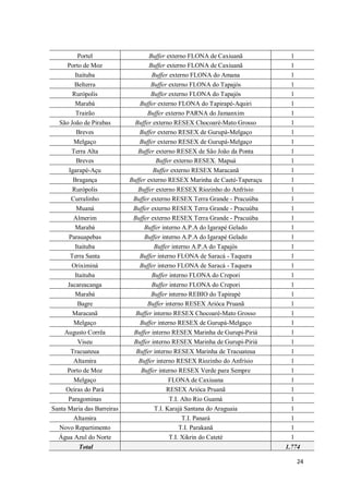 Portel                    Buffer externo FLONA de Caxiuanã          1
      Porto de Moz                  Buffer externo FLONA de Caxiuanã          1
         Itaituba                    Buffer externo FLONA do Amana            1
         Belterra                   Buffer externo FLONA do Tapajós           1
        Rurópolis                   Buffer externo FLONA do Tapajós           1
         Marabá                 Buffer externo FLONA do Tapirapé-Aquiri       1
         Trairão                   Buffer externo PARNA do Jamanxim           1
  São João de Pirabas         Buffer externo RESEX Chocoaré-Mato Grosso       1
         Breves                 Buffer externo RESEX de Gurupá-Melgaço        1
        Melgaço                 Buffer externo RESEX de Gurupá-Melgaço        1
       Terra Alta              Buffer externo RESEX de São João da Ponta      1
         Breves                       Buffer externo RESEX. Mapuá             1
      Igarapé-Açu                    Buffer externo RESEX Maracanã            1
        Bragança            Buffer externo RESEX Marinha de Caeté-Taperaçu    1
        Rurópolis              Buffer externo RESEX Riozinho do Anfrísio      1
       Curralinho            Buffer externo RESEX Terra Grande - Pracuúba     1
         Muaná               Buffer externo RESEX Terra Grande - Pracuúba     1
        Almerim              Buffer externo RESEX Terra Grande - Pracuúba     1
         Marabá                  Buffer interno A.P.A do Igarapé Gelado       1
      Parauapebas                Buffer interno A.P.A do Igarapé Gelado       1
         Itaituba                     Buffer interno A.P.A do Tapajós         1
       Terra Santa              Buffer interno FLONA de Saracá - Taquera      1
       Oriximiná                Buffer interno FLONA de Saracá - Taquera      1
         Itaituba                    Buffer interno FLONA do Crepori          1
      Jacareacanga                   Buffer interno FLONA do Crepori          1
         Marabá                      Buffer interno REBIO do Tapirapé         1
          Bagre                    Buffer interno RESEX Arióca Pruanã         1
        Maracanã              Buffer interno RESEX Chocoaré-Mato Grosso       1
        Melgaço                 Buffer interno RESEX de Gurupá-Melgaço        1
    Augusto Corrêa           Buffer interno RESEX Marinha de Gurupi-Piriá     1
          Viseu              Buffer interno RESEX Marinha de Gurupi-Piriá     1
       Tracuateua             Buffer interno RESEX Marinha de Tracuateua      1
        Altamira               Buffer interno RESEX Riozinho do Anfrísio      1
      Porto de Moz              Buffer interno RESEX Verde para Sempre        1
        Melgaço                             FLONA de Caxiuana                 1
     Oeiras do Pará                        RESEX Arióca Pruanã                1
      Paragominas                           T.I. Alto Rio Guamá               1
Santa Maria das Barreiras             T.I. Karajá Santana do Araguaia         1
        Altamira                                 T.I. Panará                  1
  Novo Repartimento                             T.I. Parakanã                 1
  Água Azul do Norte                        T.I. Xikrin do Cateté             1
          Total                                                              1.774

                                                                                  24
 