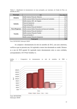 Tabela 2 - Distribuição do desmatamento em áreas protegidas, por município, do Estado do Pará, em
setembro de 2012.

     Município                                       UC                                   Área (km,2)
                       Buffer interno Flona de Altamira                                          2,26
     Altamira
                       Buffer externo Rebio Nascentes da Serra do Cachimbo                       0,31
                       Buffer interno APA do Tapajós                                             2,79
                       Parna do Jamanxim                                                         1,51
      Itaituba
                       Flona de Itaituba 2                                                       0,32
                       Buffer interno Flona de Itaituba 2                                        0,27
  Novo Progresso       Buffer externo Rebio Nascentes da Serra do Cachimbo                       0,77
                       Buffer interno Flona de Itaituba 2                                        0,70
                       Buffer externo Flona do Trairão                                           0,36
      Trairão
                       Flona de Itaituba 2                                                       0,33
                       Buffer externo Parna do Jamanxim                                          0,26
                                      Total geral                                                9,88
Fonte: DETER/INPE/ Elaboração: IDESP

           Ao comparar o desmatamento do mês de setembro de 2012, com anos anteriores,
verifica-se que no presente ano, foi registrada a menor área desmatada no estado. Destaca-
se o ano de 2010 quando foi registrado maior desmatamento entre os anos avaliados,
correspondendo a 167,79 km² (Gráfico 1).



Gráfico     1   -   Comparativo    do     desmatamento   no     mês     de   setembro,   de   2008    a
20125.




           180,00
           160,00
           140,00
           120,00
     Km²




           100,00
            80,00
            60,00
            40,00
            20,00
             0,00
                                                  Anos
                                   2008    2009   2010   2011    2012

Fonte: DETER/INPE.
Elaboração: IDESP.


                                                                                                     12
 