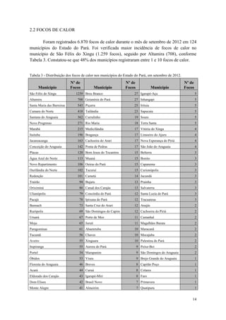 2.2 FOCOS DE CALOR

       Foram registrados 6.870 focos de calor durante o mês de setembro de 2012 em 124
municípios do Estado do Pará. Foi verificada maior incidência de focos de calor no
município de São Félix do Xingu (1.259 focos), seguido por Altamira (708), conforme
Tabela 3. Constatou-se que 48% dos municípios registraram entre 1 e 10 focos de calor.


Tabela 3 - Distribuição dos focos de calor nos municípios do Estado do Pará, em setembro de 2012.
                            Nº de                            Nº de                                  Nº de
         Município          Focos           Município        Focos              Município           Focos
São Félix do Xingu            1259 Breu Branco                     27 Igarapé-Açu                           5
Altamira                       708 Goianésia do Pará               27 Inhangapi                             5
Santa Maria das Barreiras      543 Piçarra                         25 Irituia                               5
Cumaru do Norte                418 Tailândia                       23 Sapucaia                              5
Santana do Araguaia            362 Curralinho                      19 Soure                                 5
Novo Progresso                 271 Rio Maria                       18 Terra Santa                           5
Marabá                         215 Medicilândia                    17 Vitória do Xingu                      4
Itaituba                       196 Bragança                        17 Limoeiro do Ajuru                     4
Jacareacanga                   163 Cachoeira do Arari              17 Nova Esperança do Piriá               4
Conceição do Araguaia          142 Ponta de Pedras                 17 São João do Araguaia                  4
Placas                         120 Bom Jesus do Tocantins          15 Belterra                              3
Água Azul do Norte             113 Muaná                           15 Bonito                                3
Novo Repartimento              106 Oeiras do Pará                  15 Capanema                              3
Ourilândia do Norte            102 Tucuruí                         15 Curionópolis                          3
Redenção                       101 Cametá                          14 Jacundá                               3
Trairão                         94 Bujaru                          13 Prainha                               3
Oriximiná                       86 Canaã dos Carajás               13 Salvaterra                            3
Ulianópolis                     79 Concórdia do Pará               12 Santa Luzia do Pará                   3
Pacajá                          78 Ipixuna do Pará                 12 Tracuateua                            3
Bannach                         73 Santa Cruz do Arari             12 Anajás                                2
Rurópolis                       69 São Domingos do Capim           12 Cachoeira do Piriá                    2
Uruará                          67 Porto de Moz                    11 Castanhal                             2
Moju                            65 Juruti                          11 Magalhães Barata                      2
Paragominas                     61 Abaetetuba                      10 Maracanã                              2
Tucumã                          56 Chaves                          10 Mocajuba                              2
Aveiro                          55 Xinguara                        10 Palestina do Pará                     2
Itupiranga                      55 Aurora do Pará                    9 Peixe-Boi                            2
Portel                          54 Marapanim                         9 São Domingos do Araguaia             2
Óbidos                          53 Viseu                             9 Brejo Grande do Araguaia             1
Floresta do Araguaia            46 Breves                            8 Capitão Poço                         1
Acará                           44 Curuá                             8 Colares                              1
Eldorado dos Carajás            43 Igarapé-Miri                      8 Faro                                 1
Dom Eliseu                      42 Brasil Novo                       7 Primavera                            1
Monte Alegre                    41 Almeirim                          7 Quatipuru                            1


                                                                                                        14
 