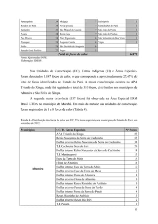 Parauapebas                    39 Melgaço                           7 Salinópolis                         1
Rondon do Pará                 38 Nova Ipixuna                      7 Santa Isabel do Pará                1
Santarém                       36 São Miguel do Guamá               7 São João da Ponta                   1
Anapu                          34 Tomé-Açu                          7 São João de Pirabas                 1
Pau D'Arco                     34 Abel Figueiredo                   6 São Sebastião da Boa Vista          1
Alenquer                       28 Augusto Corrêa                    6 Vigia                               1
Baião                          28 São Geraldo do Araguaia           6
Senador José Porfírio          27 Bagre                             5
                                  Total de focos de calor                                             6.870
Fonte: Queimadas/INPE.
Elaboração: IDESP.


           Nas Unidades de Conservação (UC), Terras Indígenas (TI) e Áreas Especiais,
foram detectados 1.887 focos de calor, o que corresponde a aproximadamente 27,47% do
total de focos identificados no Estado do Pará. A maior concentração ocorreu na APA
Triunfo do Xingu, onde foi registrado o total de 310 focos, distribuídos nos municípios de
Altamira e São Félix do Xingu.
           A segunda maior ocorrência (157 focos) foi observada na Área Especial ERM
Brasil LTDA no município de Marabá. Em mais da metade das unidades de conservação
foram registrados de 1 a 8 focos de calor (Tabela 4).


Tabela 4 - Distribuição dos focos de calor em UC, TI e áreas especiais nos municípios do Estado do Pará, em
setembro de 2012.

Municípios                      UC,TI, Áreas Especiais                                             Nº Focos
                                APA Triunfo do Xingu                                                     57
                                Rebio Nascentes da Serra do Cachimbo                                     53
                                Buffer externo Rebio Nascentes da Serra do Cachimbo                      38
                                T.I. Cachoeira Seca do Iriri                                             26
                                Buffer interno Rebio Nascentes da Serra do Cachimbo                      18
                                T.I. Menkragnoti                                                         15
                                Esec da Terra do Meio                                                    14
                                Flona de Altamira                                                        14
                                Buffer interno Esec da Terra do Meio                                     10
             Altamira
                                Buffer externo Esec da Terra do Meio                                      9
                                Buffer interno Flona de Altamira                                          8
                                Buffer externo Flona de Altamira                                          6
                                Buffer interno Resex Riozinho do Anfrisio                                 6
                                Buffer externo Parna da Serra do Pardo                                    4
                                Buffer interno Parna da Serra do Pardo                                    4
                                Resex Riozinho do Anfrisio                                                3
                                Buffer externo Resex Rio Iriri                                            2
                                T.I. Panará                                                               2
                                                                                                         15
 