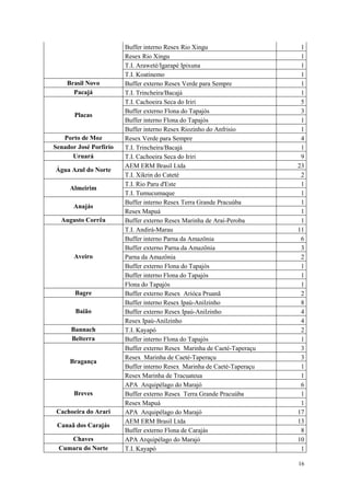 Buffer interno Resex Rio Xingu                    1
                        Resex Rio Xingu                                   1
                        T.I. Araweté/Igarapé Ipixuna                      1
                        T.I. Koatinemo                                    1
    Brasil Novo         Buffer externo Resex Verde para Sempre            1
      Pacajá            T.I. Trincheira/Bacajá                            1
                        T.I. Cachoeira Seca do Iriri                      5
                        Buffer externo Flona do Tapajós                   3
       Placas
                        Buffer interno Flona do Tapajós                   1
                        Buffer interno Resex Riozinho do Anfrisio         1
   Porto de Moz         Resex Verde para Sempre                           4
Senador José Porfírio   T.I. Trincheira/Bacajá                            1
      Uruará            T.I. Cachoeira Seca do Iriri                      9
                        AEM ERM Brasil Ltda                              23
Água Azul do Norte
                        T.I. Xikrin do Cateté                             2
                        T.I. Rio Paru d'Este                              1
     Almeirim
                        T.I. Tumucumaque                                  1
                        Buffer interno Resex Terra Grande Pracuúba        1
       Anajás
                        Resex Mapuá                                       1
  Augusto Corrêa        Buffer externo Resex Marinha de Araí-Peroba       1
                        T.I. Andirá-Marau                                11
                        Buffer interno Parna da Amazônia                  6
                        Buffer externo Parna da Amazônia                  3
       Aveiro           Parna da Amazônia                                 2
                        Buffer externo Flona do Tapajós                   1
                        Buffer interno Flona do Tapajós                   1
                        Flona do Tapajós                                  1
       Bagre            Buffer externo Resex Arióca Pruanã                2
                        Buffer interno Resex Ipaú-Anilzinho               8
       Baião            Buffer externo Resex Ipaú-Anilzinho               4
                        Resex Ipaú-Anilzinho                              4
      Bannach           T.I. Kayapó                                       2
      Belterra          Buffer interno Flona do Tapajós                   1
                        Buffer externo Resex Marinha de Caeté-Taperaçu    3
                        Resex Marinha de Caeté-Taperaçu                   3
     Bragança
                        Buffer interno Resex Marinha de Caeté-Taperaçu    1
                        Resex Marinha de Tracuateua                       1
                        APA Arquipélago do Marajó                         6
       Breves           Buffer externo Resex Terra Grande Pracuúba        1
                        Resex Mapuá                                       1
 Cachoeira do Arari     APA Arquipélago do Marajó                        17
                        AEM ERM Brasil Ltda                              13
 Canaã dos Carajás
                        Buffer externo Flona de Carajás                   8
    Chaves              APA Arquipélago do Marajó                        10
 Cumaru do Norte        T.I. Kayapó                                       1

                                                                         16
 
