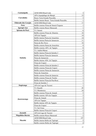 Curionópolis       AEM ERM Brasil Ltda                            3
                       APA Arquipélago do Marajó                     15
    Curralinho         Resex Terra Grande Pracuúba                    3
                       Buffer interno Resex Terra Grande Pracuúba     1
Eldorado dos Carajás   AEM ERM Brasil Ltda                           17
        Faro           Buffer externo Flona de Saracá-Taquera         1
    Igarapé-Açu        Buffer externo Resex Maracanã                  1
  Ipixuna do Pará      T.I. Sarauá                                    6
                       Buffer externo Flona de Altamira              18
                       APA do Tapajós                                14
                       Buffer interno Parna da Amazônia              14
                       Buffer interno Parna do Jamanxim              11
                       Parna do Rio Novo                             10
                       Buffer externo Parna da Amazônia               9
                       Buffer externo APA do Tapajós                  8
                       T.I. Andirá-Marau                              6
                       Buffer interno Flona de Itaituba 2             5
                       Buffer interno Flona do Jamaxim                5
      Itaituba         Parna do Jamanxim                              5
                       Buffer interno APA do Tapajós                  4
                       Flona do Crepori                               4
                       Buffer externo Flona de Itaituba 2             3
                       Buffer externo Flona do Crepori                3
                       Buffer externo Parna do Jamanxim               2
                       Parna da Amazônia                              2
                       Buffer externo Flona do Jamaxim                1
                       Buffer externo Flona do Trairão                1
                       Buffer interno Flona de Pau-Rosa               1
                       Flona de Itaituba 2                            1
     Itupiranga        APA do Lago de Tucuruí                         1
                       T.I. Kayabi                                   45
                       T.I. Mundurucu                                24
                       Buffer externo Flona do Amanã                  5
                       Buffer externo APA do Tapajós                  3
                       Flona do Amanã                                 3
   Jacareacanga
                       APA do Tapajós                                 2
                       Buffer interno APA do Tapajós                  2
                       Flona do Crepori                               2
                       T.I. Sai Cinza                                 2
                       Buffer interno Flona do Crepori                1
    Jacundá            APA do Lago de Tucuruí                         3
 Magalhães Barata      Buffer externo Resex Maracanã                  2
                       AEM ERM Brasil Ltda                          157
      Marabá           Buffer interno Rebio do Tapirapé               5
                       Buffer externo Rebio do Tapirapé               4

                                                                     17
 