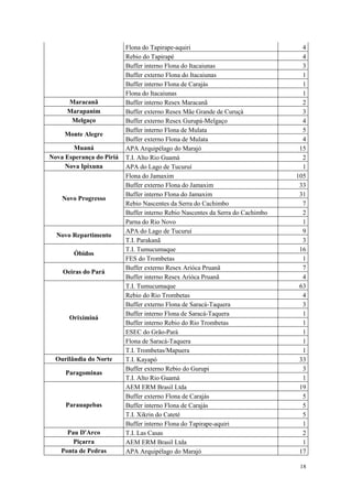 Flona do Tapirape-aquiri                                4
                          Rebio do Tapirapé                                       4
                          Buffer interno Flona do Itacaiunas                      3
                          Buffer externo Flona do Itacaiunas                      1
                          Buffer interno Flona de Carajás                         1
                          Flona do Itacaiunas                                     1
     Maracanã             Buffer interno Resex Maracanã                           2
     Marapanim            Buffer externo Resex Mãe Grande de Curuçá               3
      Melgaço             Buffer externo Resex Gurupá-Melgaço                     4
                          Buffer interno Flona de Mulata                          5
     Monte Alegre
                          Buffer externo Flona de Mulata                          4
       Muaná              APA Arquipélago do Marajó                              15
Nova Esperança do Piriá   T.I. Alto Rio Guamá                                     2
     Nova Ipixuna         APA do Lago de Tucuruí                                  1
                          Flona do Jamaxim                                      105
                          Buffer externo Flona do Jamaxim                        33
                          Buffer interno Flona do Jamaxim                        31
    Novo Progresso
                          Rebio Nascentes da Serra do Cachimbo                    7
                          Buffer interno Rebio Nascentes da Serra do Cachimbo     2
                          Parna do Rio Novo                                       1
                          APA do Lago de Tucuruí                                  9
  Novo Repartimento
                          T.I. Parakanã                                           3
                          T.I. Tumucumaque                                       16
        Óbidos
                          FES do Trombetas                                        1
                          Buffer externo Resex Arióca Pruanã                      7
    Oeiras do Pará
                          Buffer interno Resex Arióca Pruanã                      4
                          T.I. Tumucumaque                                       63
                          Rebio do Rio Trombetas                                  4
                          Buffer externo Flona de Saracá-Taquera                  3
                          Buffer interno Flona de Saracá-Taquera                  1
      Oriximiná
                          Buffer interno Rebio do Rio Trombetas                   1
                          ESEC do Grão-Pará                                       1
                          Flona de Saracá-Taquera                                 1
                          T.I. Trombetas/Mapuera                                  1
  Ourilândia do Norte     T.I. Kayapó                                            33
                          Buffer externo Rebio do Gurupi                          3
     Paragominas
                          T.I. Alto Rio Guamá                                     1
                          AEM ERM Brasil Ltda                                    19
                          Buffer externo Flona de Carajás                         5
     Parauapebas          Buffer interno Flona de Carajás                         5
                          T.I. Xikrin do Cateté                                   5
                          Buffer interno Flona do Tapirape-aquiri                 1
     Pau D'Arco           T.I. Las Casas                                          2
       Piçarra            AEM ERM Brasil Ltda                                     1
   Ponta de Pedras        APA Arquipélago do Marajó                              17

                                                                                 18
 