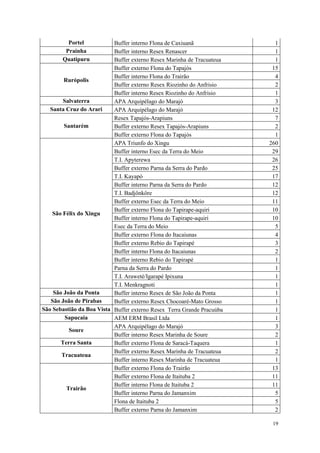 Portel            Buffer interno Flona de Caxiuanã               1
        Prainha            Buffer interno Resex Renascer                  1
       Quatipuru           Buffer externo Resex Marinha de Tracuateua     1
                           Buffer externo Flona do Tapajós               15
                           Buffer interno Flona do Trairão                4
        Rurópolis
                           Buffer externo Resex Riozinho do Anfrisio      2
                           Buffer interno Resex Riozinho do Anfrisio      1
        Salvaterra         APA Arquipélago do Marajó                      3
   Santa Cruz do Arari     APA Arquipélago do Marajó                     12
                           Resex Tapajós-Arapiuns                         7
        Santarém           Buffer externo Resex Tapajós-Arapiuns          2
                           Buffer externo Flona do Tapajós                1
                           APA Triunfo do Xingu                         260
                           Buffer interno Esec da Terra do Meio          29
                           T.I. Apyterewa                                26
                           Buffer externo Parna da Serra do Pardo        25
                           T.I. Kayapó                                   17
                           Buffer interno Parna da Serra do Pardo        12
                           T.I. Badjônkôre                               12
                           Buffer externo Esec da Terra do Meio          11
                           Buffer externo Flona do Tapirape-aquiri       10
    São Félix do Xingu
                           Buffer interno Flona do Tapirape-aquiri       10
                           Esec da Terra do Meio                          5
                           Buffer externo Flona do Itacaiunas             4
                           Buffer externo Rebio do Tapirapé               3
                           Buffer interno Flona do Itacaiunas             2
                           Buffer interno Rebio do Tapirapé               1
                           Parna da Serra do Pardo                        1
                           T.I. Araweté/Igarapé Ipixuna                   1
                           T.I. Menkragnoti                               1
    São João da Ponta      Buffer interno Resex de São João da Ponta      1
   São João de Pirabas     Buffer externo Resex Chocoaré-Mato Grosso      1
São Sebastião da Boa Vista Buffer externo Resex Terra Grande Pracuúba     1
         Sapucaia          AEM ERM Brasil Ltda                            1
                           APA Arquipélago do Marajó                      3
           Soure
                           Buffer interno Resex Marinha de Soure          2
       Terra Santa         Buffer externo Flona de Saracá-Taquera         1
                           Buffer externo Resex Marinha de Tracuateua     2
       Tracuateua
                           Buffer interno Resex Marinha de Tracuateua     1
                           Buffer externo Flona do Trairão               13
                           Buffer externo Flona de Itaituba 2            11
                           Buffer interno Flona de Itaituba 2            11
          Trairão
                           Buffer interno Parna do Jamanxim               5
                           Flona de Itaituba 2                            5
                           Buffer externo Parna do Jamanxim               2

                                                                         19
 