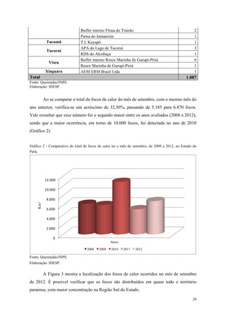 Buffer interno Flona do Trairão                                      2
                              Parna do Jamanxim                                                    1
            Tucumã            T.I. Kayapó                                                          1
                              APA do Lago de Tucuruí                                               3
            Tucuruí
                              RDS do Alcobaça                                                      1
                              Buffer interno Resex Marinha de Gurupi-Piriá                         6
             Viseu
                              Resex Marinha de Gurupi-Piriá                                        1
            Xinguara          AEM ERM Brasil Ltda                                                  1
Total                                                                                         1.887
Fonte: Queimadas/INPE.
Elaboração: IDESP.


           Ao se comparar o total de focos de calor do mês de setembro, com o mesmo mês do
ano anterior, verifica-se um acréscimo de 32,50%, passando de 5.185 para 6.870 focos.
Vale ressaltar que esse número foi o segundo maior entre os anos avaliados (2008 a 2012),
sendo que a maior ocorrência, em torno de 10.000 focos, foi detectada no ano de 2010
(Gráfico 2).


Gráfico 2 - Comparativo do total de focos de calor no o mês de setembro, de 2009 a 2012, no Estado do
Pará.




           12.000

           10.000

            8.000
     Km²




            6.000

            4.000

            2.000

                0
                                                 Anos
                                  2008    2009   2010   2011    2012

Fonte: Queimadas/INPE.
Elaboração: IDESP.

           A Figura 3 mostra a localização dos focos de calor ocorridos no mês de setembro
de 2012. É possível verificar que os focos são distribuídos em quase todo o território
paraense, com maior concentração na Região Sul do Estado.

                                                                                                  20
 
