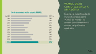 VAMOS USAR
COMO EXEMPLO A
AMA ZÔNIA
Pois ela é a maior floresta do
mundo Conhecida como
'Pulmão do mundo' ela
contêm aproximadamente 7
milhões de quilômetros
quadrados
Pedro
 