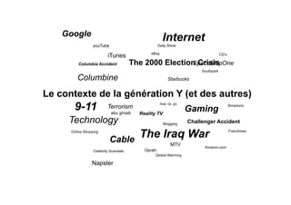 Columbine
The 2000 Election Crisis
9-11
Cable
Reality TV
The Iraq War
Terrorism
Internet
Columbia Accident
Technology
Gaming
Starbucks
Le contexte de la génération Y (et des autres)
Challenger Accident
MTV
SpaceShipOne
Google
iTunes
Napster
Franchises
Oprah
Daily Show
Southpark
Simpsons
Celebrity Scandals
Amazon.com
Online Shopping
eBay
mac vs. pc
Global Warming
CD’s
youTube
abu ghraib
Blogging
 